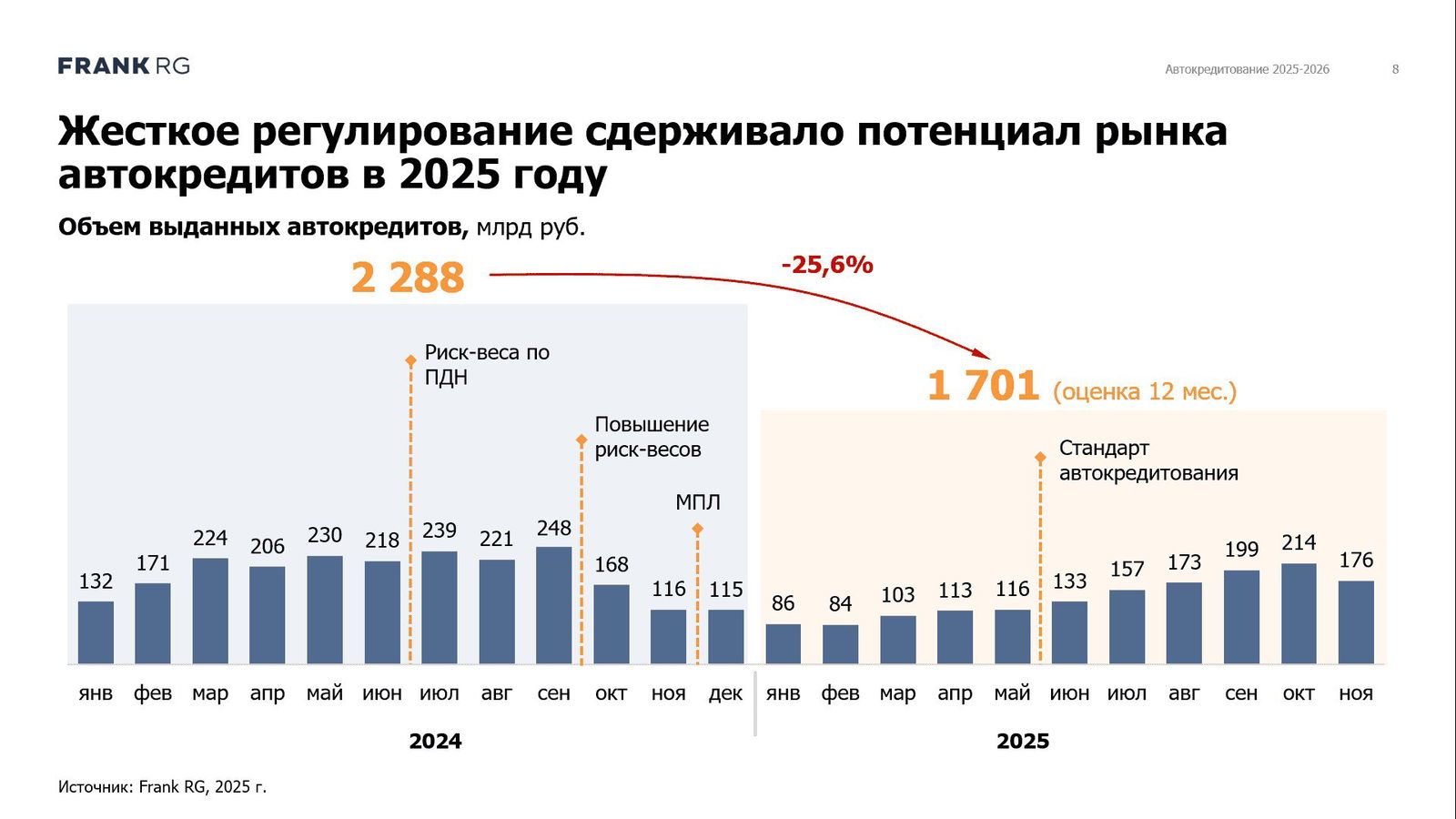 Слайд, демонстрирующий влияние регулирования на объём выданных автокредитов в 2024–2025 годах, с цифрами 2 288 и 1 701 млрд руб и пояснениями по рискам.