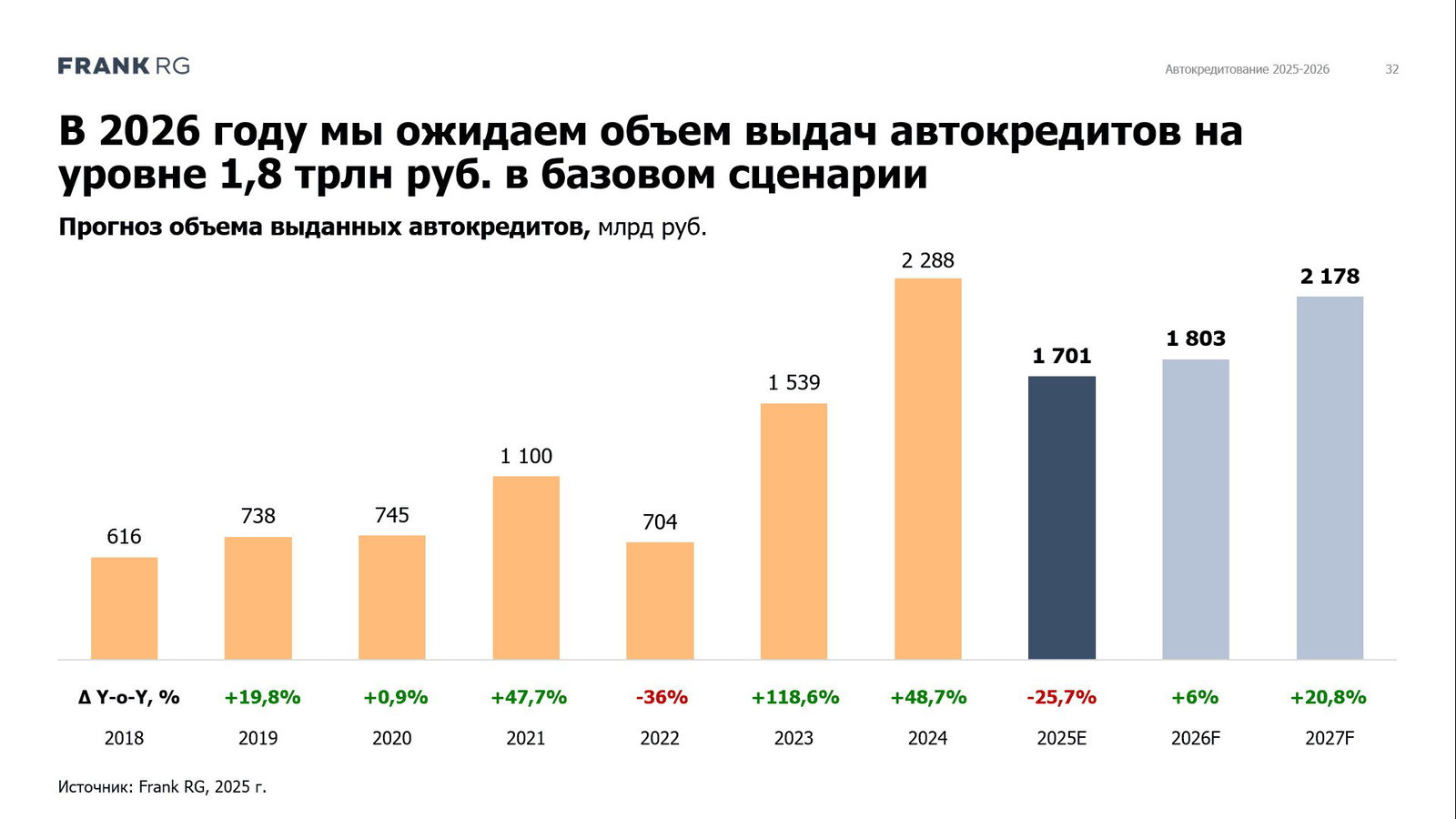 Слайд с прогнозом объёма выданных автокредитов на 2018–2027 годы, столбцы с годовыми значениями и процентными изменениями по годам.