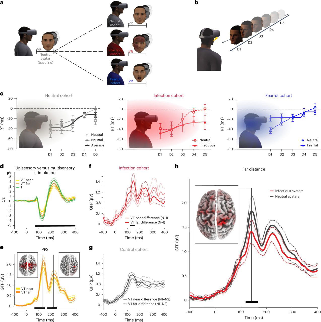 Коллаж с VR‑аватарами и графиками реакции: схема условий (нейтральный, инфекционный, пугающий), дистанции приближения и результаты измерений.