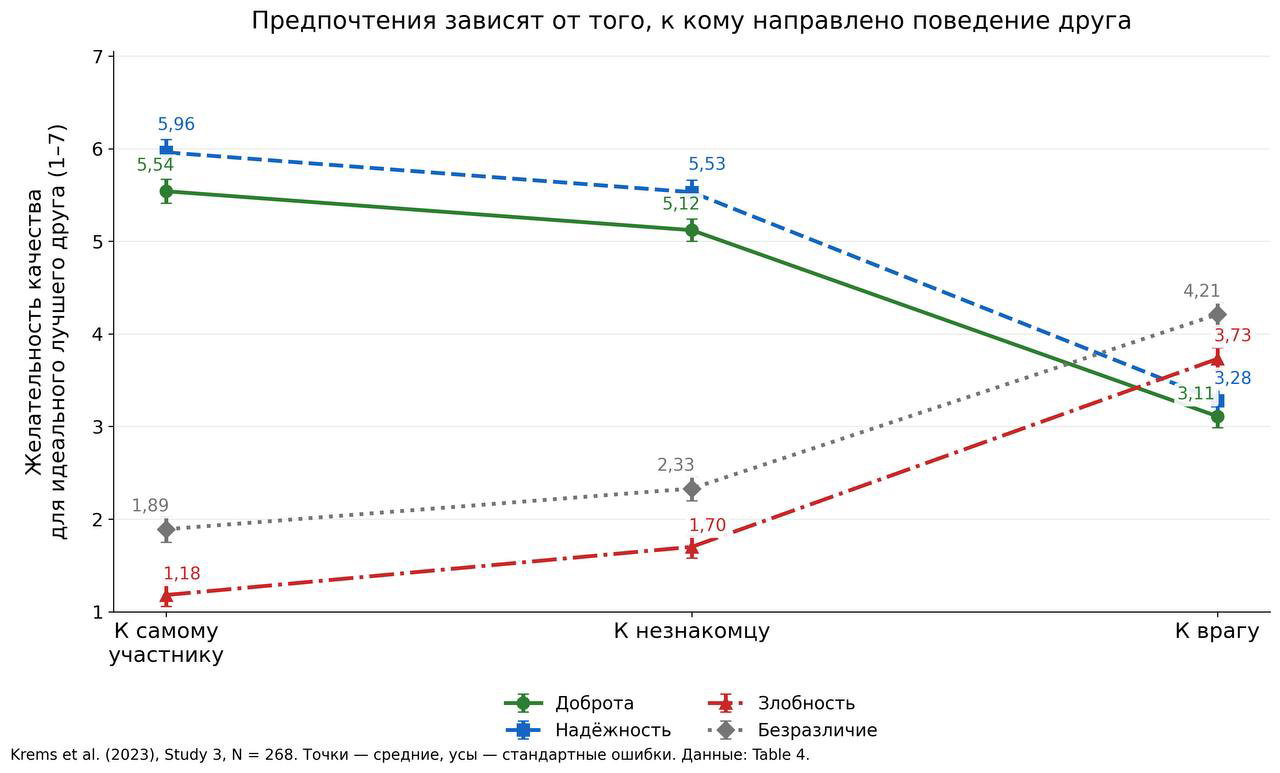 Хороший друг не обязан быть одинаково хорош со всеми