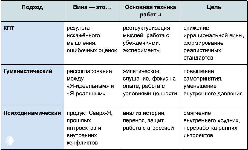 Чувство вины: КПТ, гуманистический и психодинамический