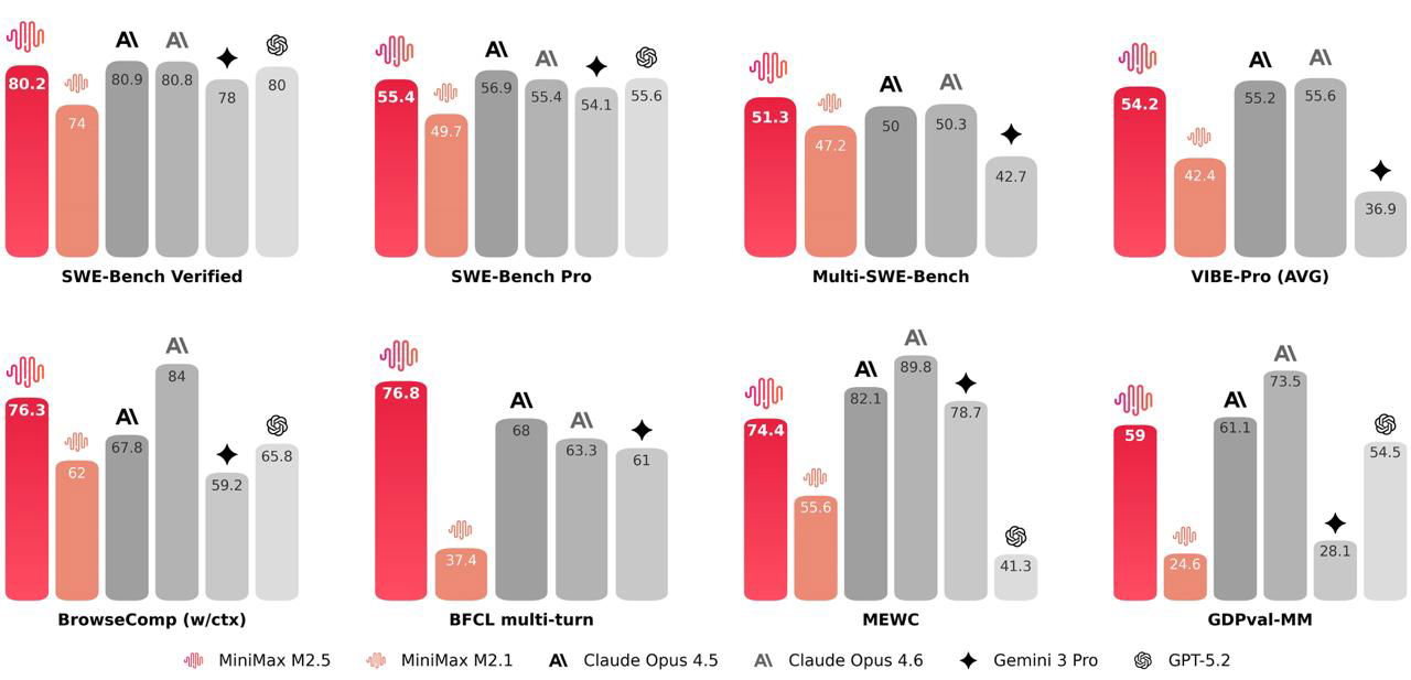 Неделя релизов из Китая продолжается — MiniMax M2.5