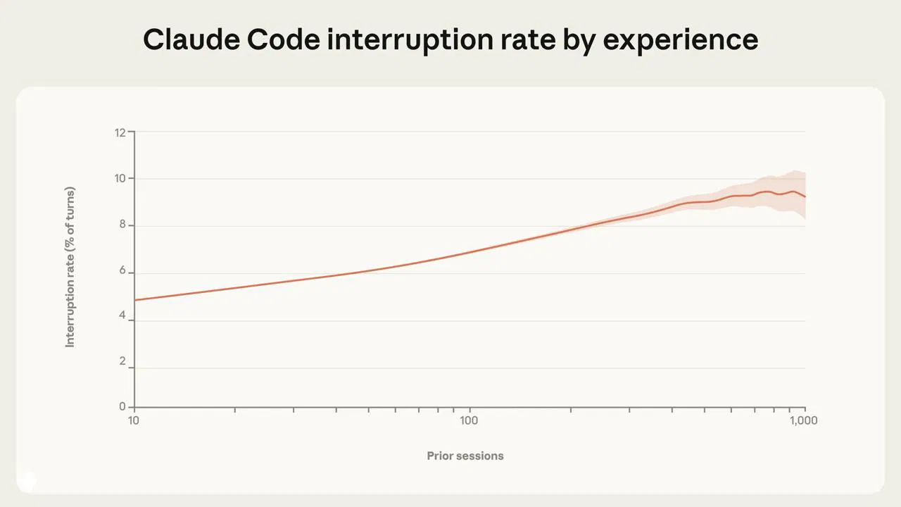 График: частота прерываний/остановок Claude Code по опыту, показывающая рост частоты остановок у более опытных пользователей