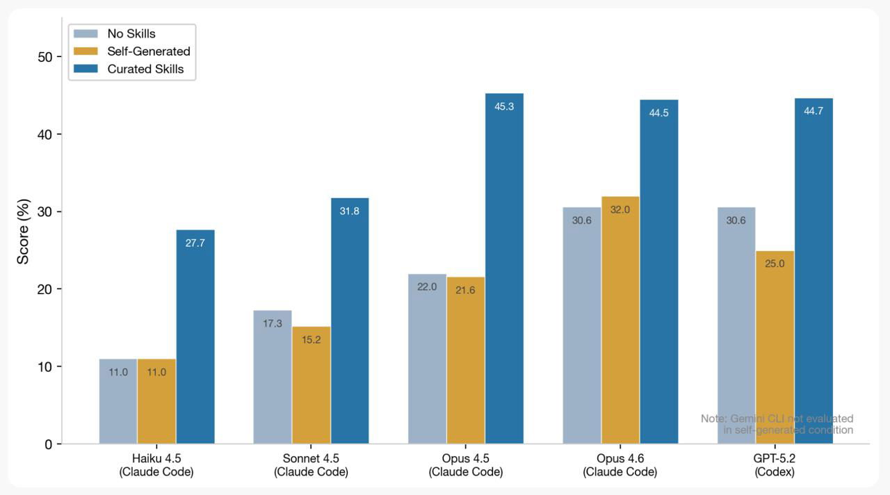 SkillsBench: скиллы дают буст лишь если их писал человек