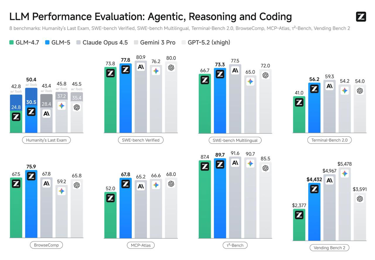 Подъехали бенчмарки по GLM-5