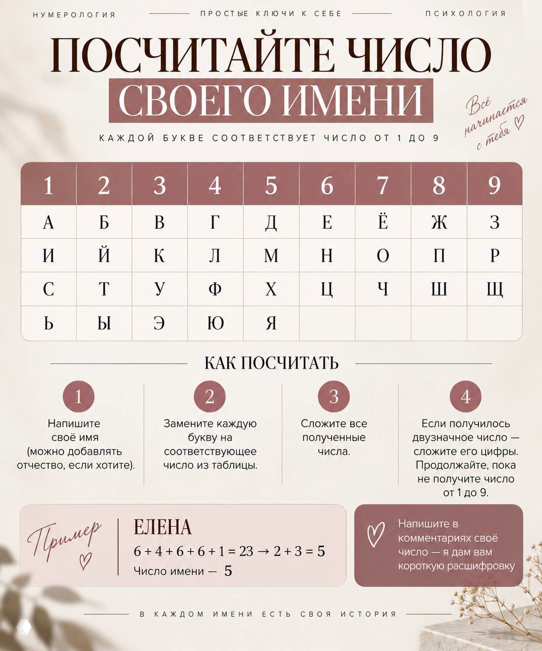 Число имени в цифровой психологии — расчет и значение