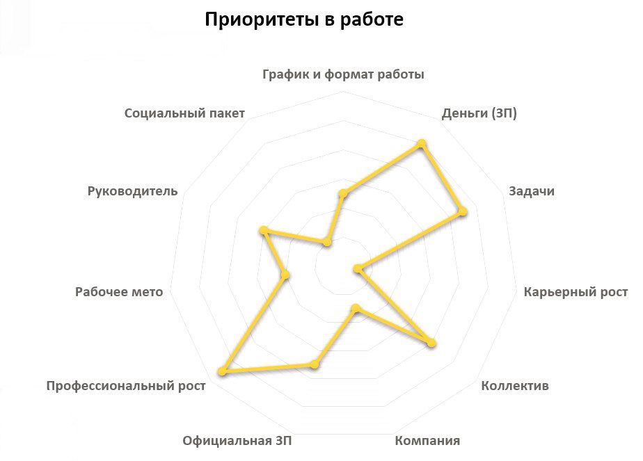 Мотивационная карта для понимания мотивации команды