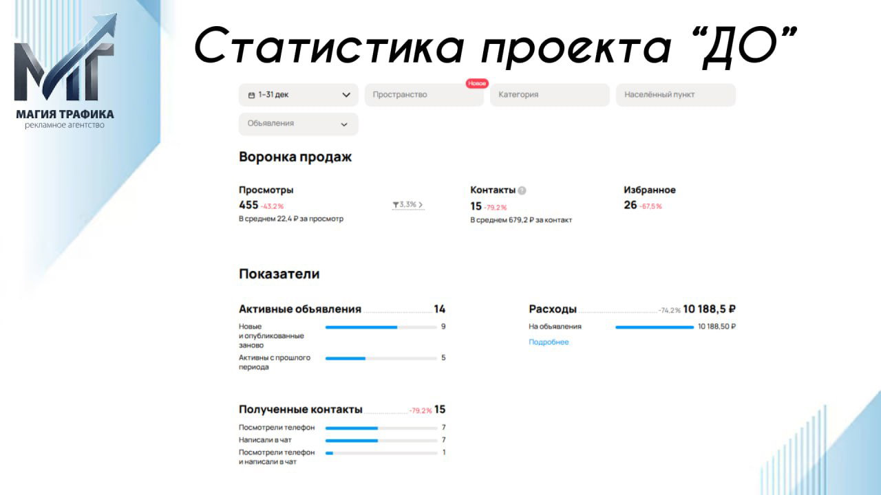 Скриншот статистики проекта «ДО» — показатели воронки продаж на Авито: просмотры, контакты, избранное и расходы с фирменным оформлением агентства.
