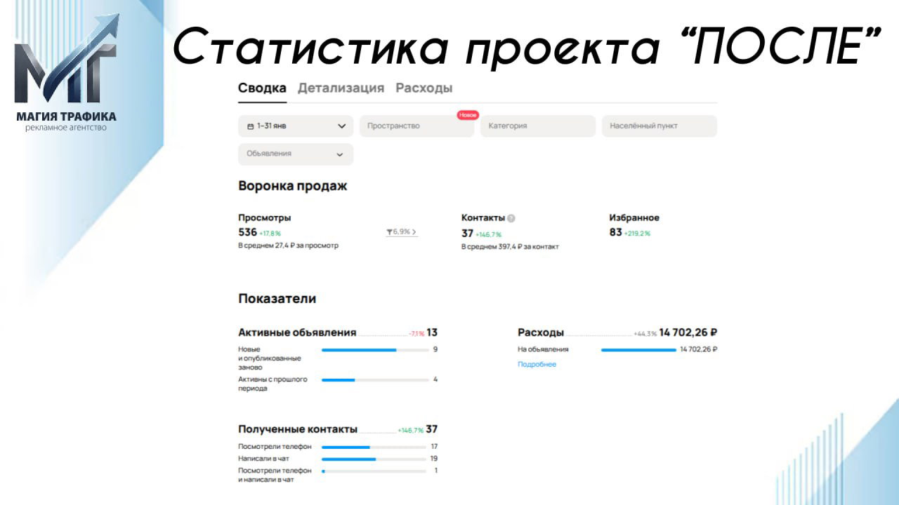 Скриншот статистики проекта «ПОСЛЕ» — видна воронка продаж с увеличением контактов до 37 и изменением расходов после внедрения стратегии.