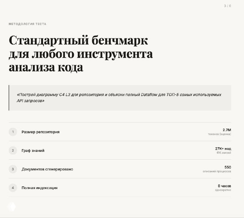 Слайд методологии: стандартный бенчмарк для анализа кода, запрос «Построй диаграмму C4 L3 и объясни полный Dataflow для ТОП-5 API запросов» и метрики репозитория.