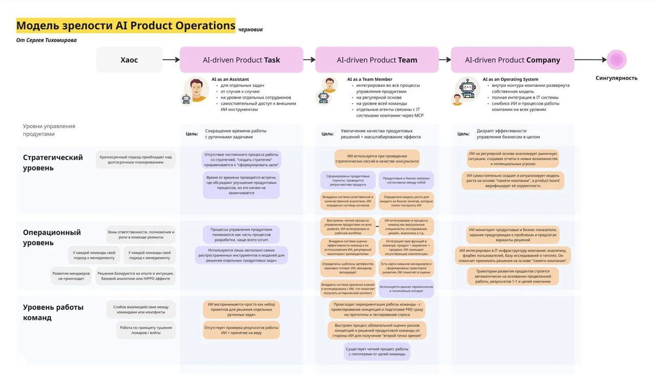 Матрица зрелости AI Product Operations: уровни от хаоса до AI‑driven компании с целями на стратегическом, операционном и командном уровнях.