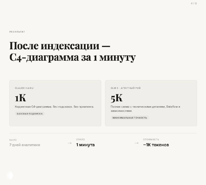 Слайд результатов: после индексации C4-диаграмма за 1 минуту; сравнение качества для Claude Haiku (1K токенов) и GLM5 (5K токенов) и оценка времени/стоимости.