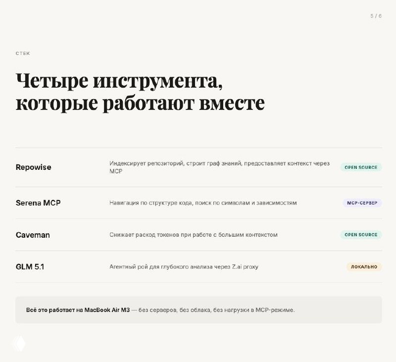 Слайд стека: четыре инструмента (Repowise, Serena MCP, Caveman, GLM 5.1) с краткими ролями — индексация, навигация по коду, снижение расхода токенов, агентный анализ.