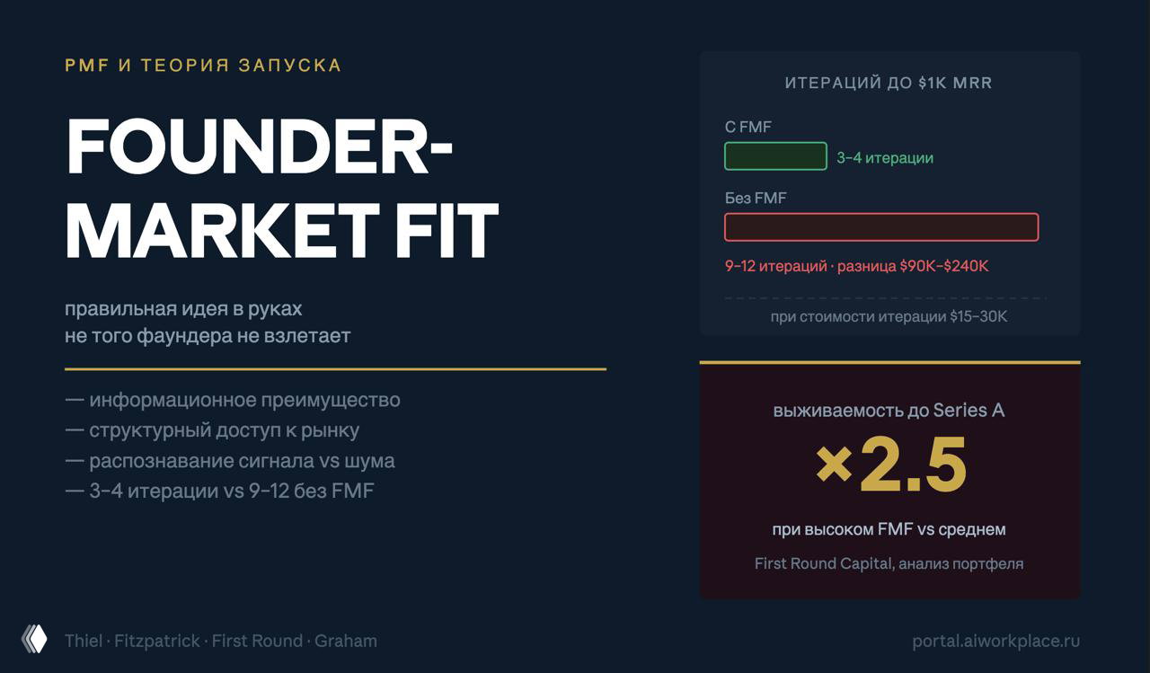 Founder‑Market Fit: почему идея не взлетает у фаундера