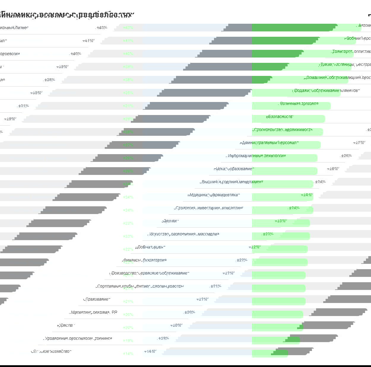 График динамики резюме в профобластях: горизонтальные столбцы с приростом резюме в ключевых отраслях, отражает рост конкуренции.