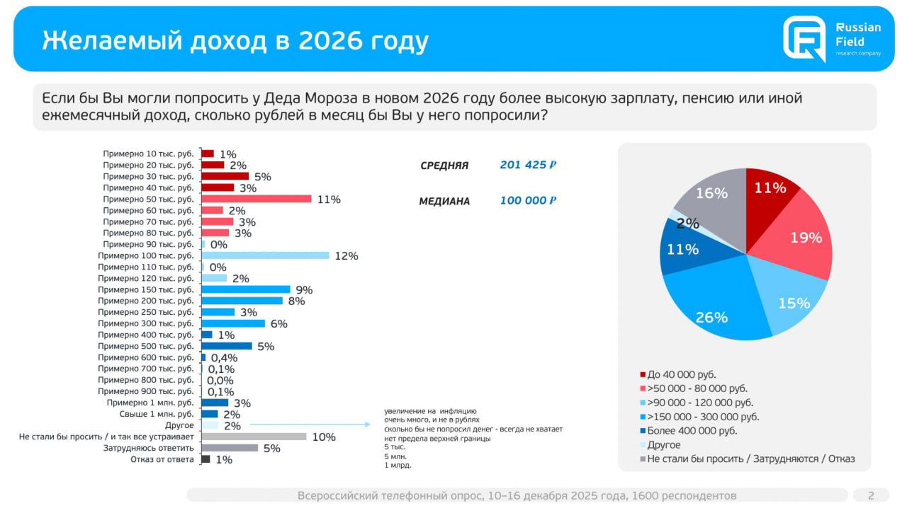От 150 000 до 300 000 рублей в месяц