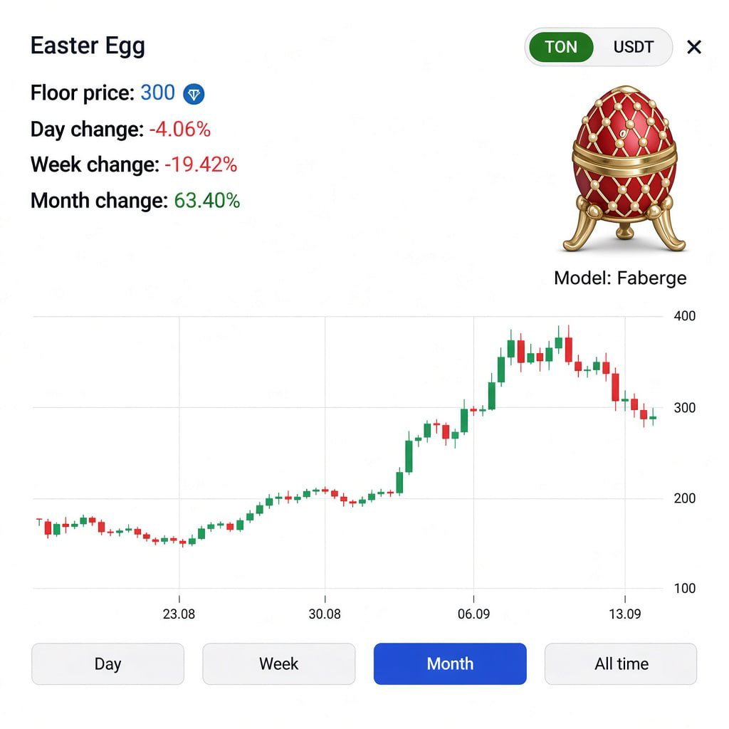 Easter Egg (Faberge): рост за месяц и коррекция