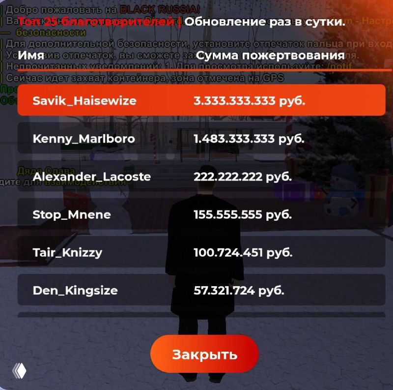 Игрок «Savik_Haisewize» пожертвовал 3,33 млрд рублей