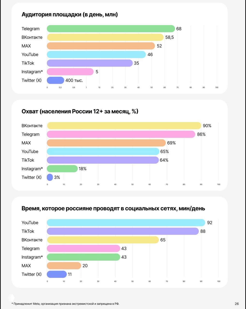 Статистика по MAX: охват 69%, 20 мин/день