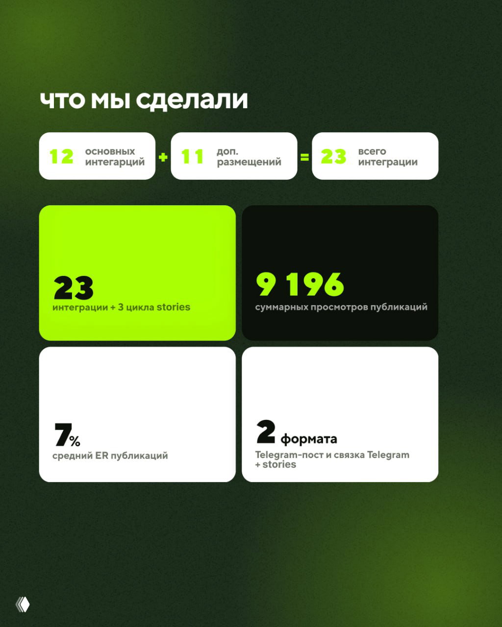 Визуал с метриками кампании: блоки показывают 23 интеграции, 9 196 суммарных просмотров, средний ER 7% и используемые форматы Telegram-post + stories.