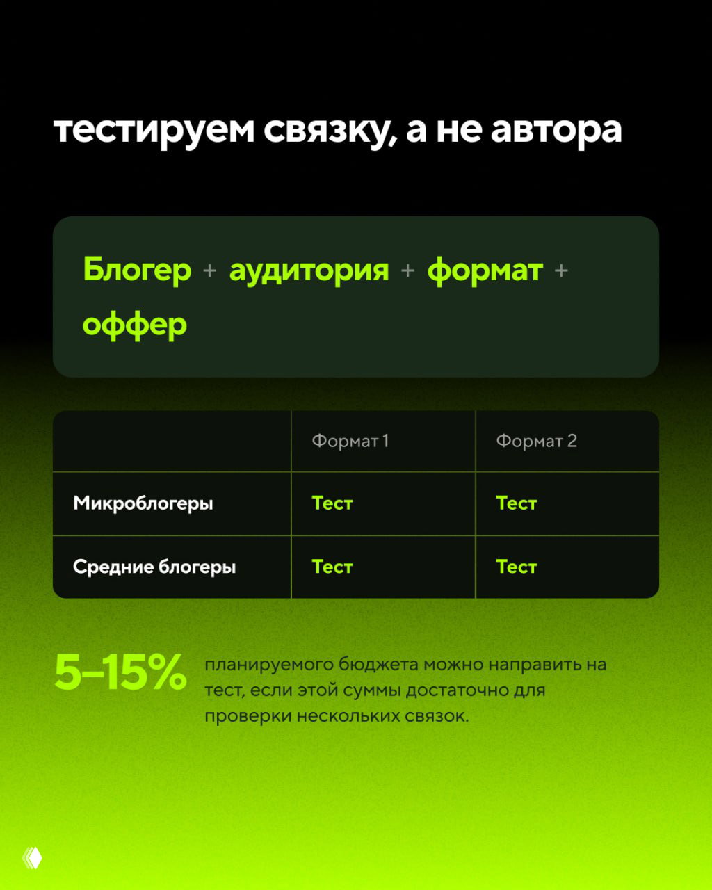 Слайд с таблицей и формулой «блогер + аудитория + формат + оффер» и рекомендацией направлять 5–15% бюджета на тестирование нескольких связок.