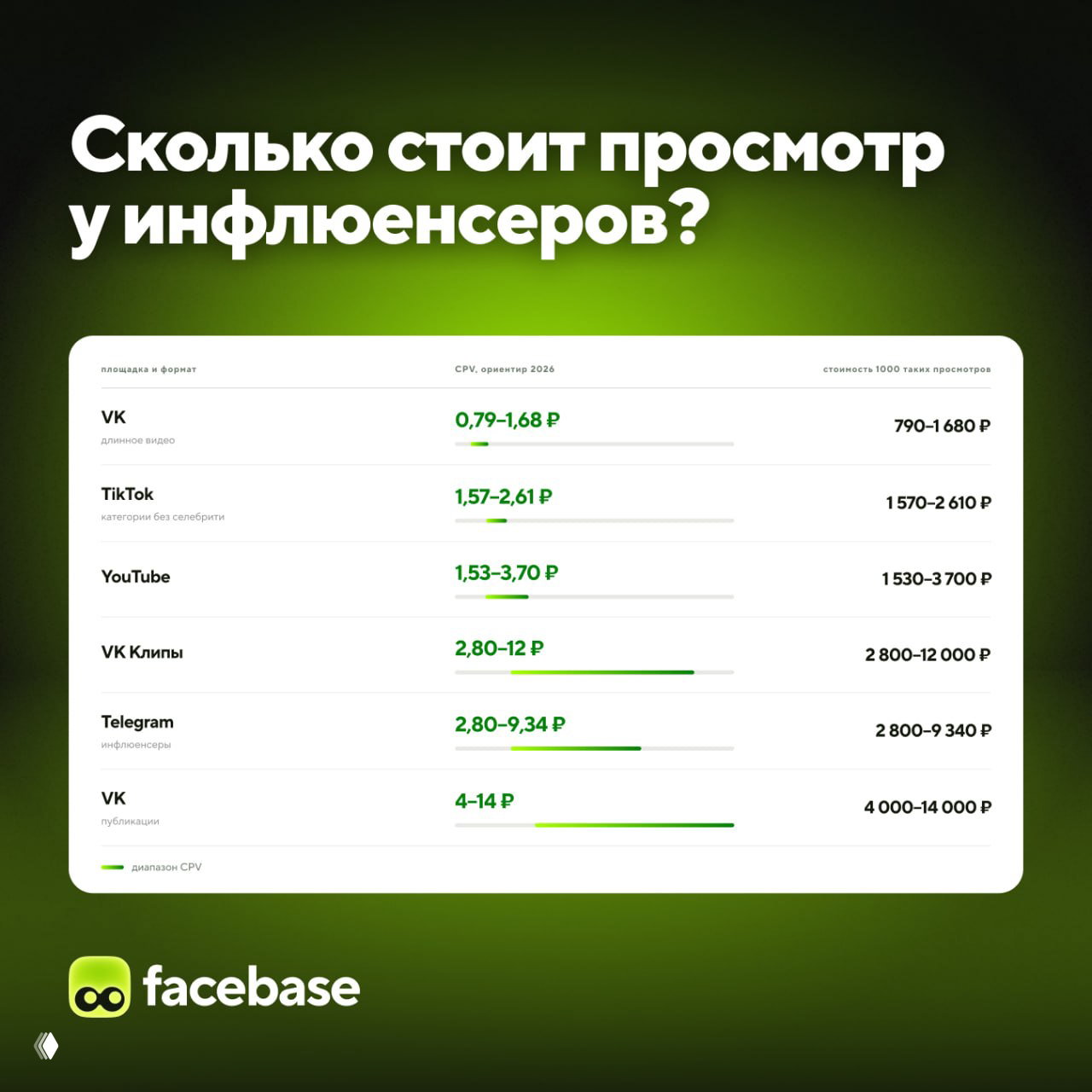 Сколько стоит реклама у блогеров в 2026 году