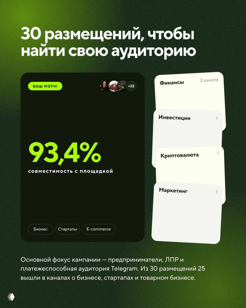Инфографика кампании: заголовок «30 размещений, чтобы найти свою аудиторию», карточки тем каналов и метрика совместимости 93,4% на зелёном фоне.