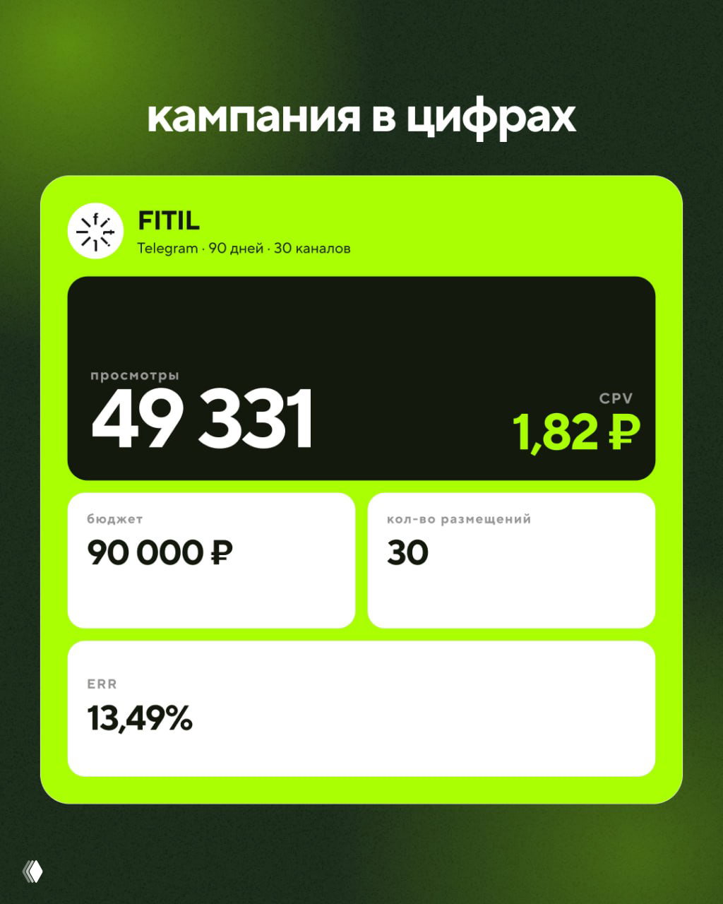 Дашборд с ключевыми числами кейса: 49 331 просмотров, CPV 1,82 ₽, бюджет 90 000 ₽, 30 размещений и ERR 13,49% на ярко‑зелёной карточке.