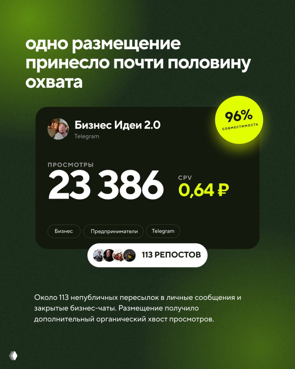 Презентация лучшего результата: карточка канала «Бизнес Идеи 2.0» с цифрой 23 386 просмотров, CPV 0,64 ₽ и отметкой 113 репостов на тёмно‑зелёном фоне.